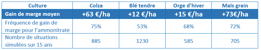 Des engrais azotés plus performants en maïs et céréales à paille